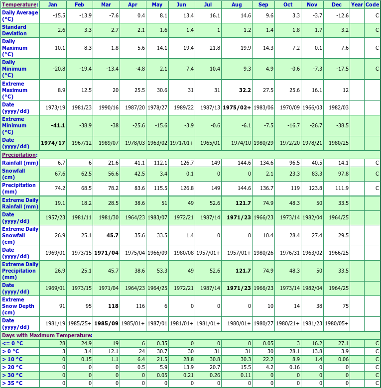 Mont Apica Climate Data Chart